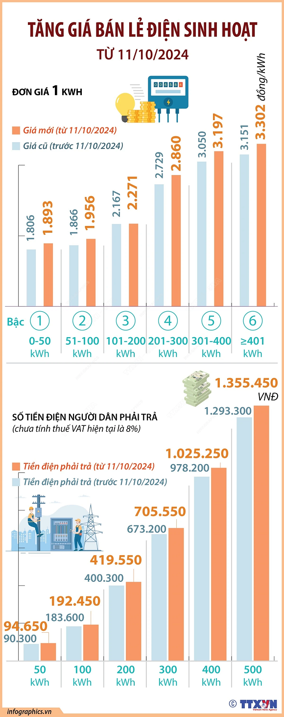 12. Thông báo giá bán điện cho các đơn vị bán lẻ điện từ 11102024.png