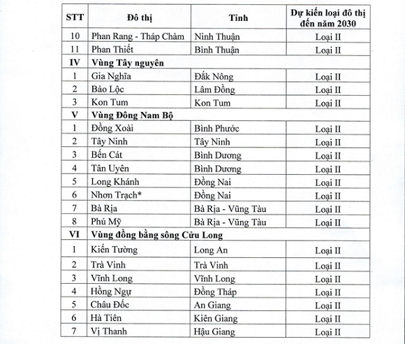 8. Danh mục 8 tỉnh định hướng trở thành thành phố trực thuộc Trung ương, Đô thị loại I, II, III 2.png